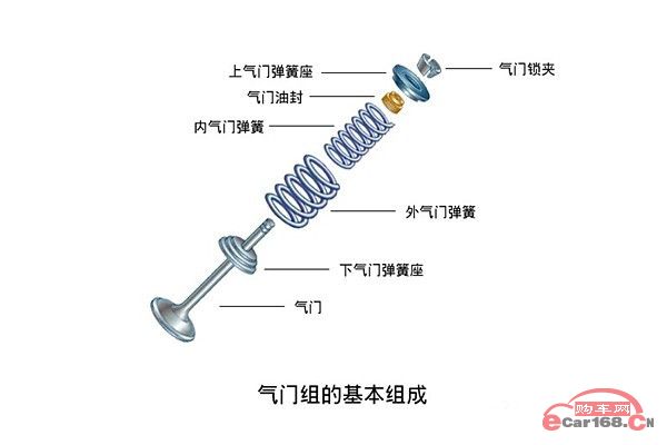 气门组基本组成