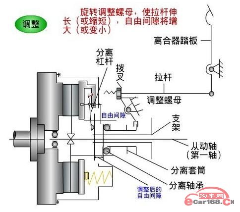 离合器