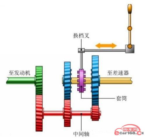 手动变速器